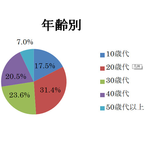 橋本漆芸がマジカルミライ2019で実施したアンケートの結果